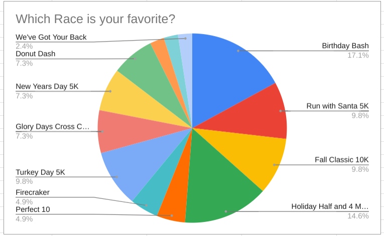 We asked all our staff members which =PR= Run and Walk race is their favorite! Here are the results. Birthday Bash is a strong favorite, but the Holiday Half and Fall Classic were not far behind. There is still plenty of time to sign up for any of our races