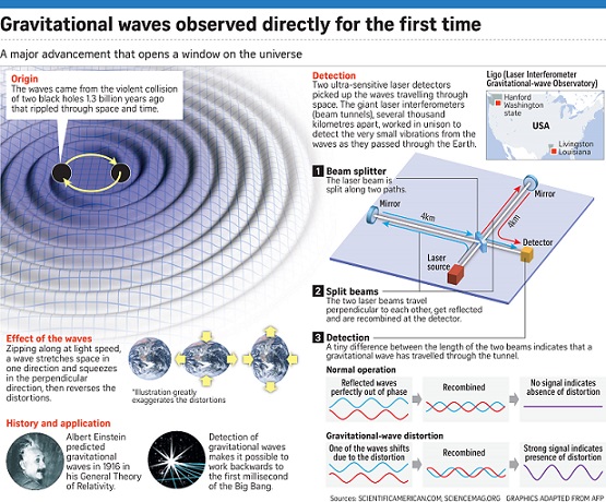 Infographic sources: scientificamerican.com, sciencemag.org