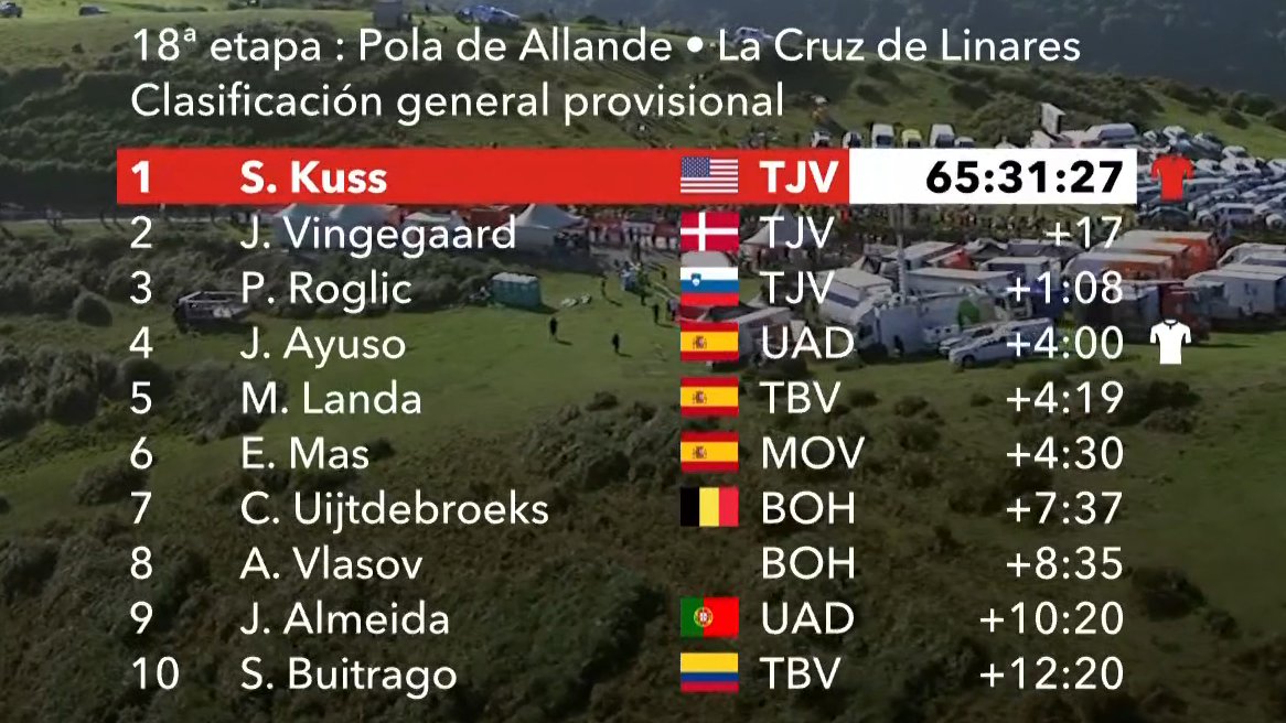 Not only he did the pace for him but Vingegaard dropped back and lost 9 seconds so Kuss feel more secure about the next two days. There are 17 seconds between them now, Sepp just have to be careful and avoid crashes. It won't make everyone happy but Jumbo took the right decision,
