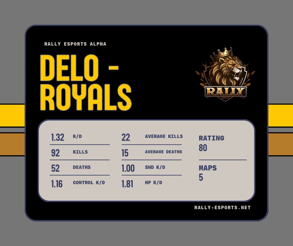 rally_esports's tweet photo. Player stats so far this alpha season for Rally Royals! https://t.co/OwaztHCehm