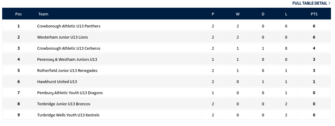 TonbridgeClub's tweet photo. Crowborough & District Junior Football League Under 13s Division E TJFC Broncos Table update #TJFC #Broncos #Tableupdate @CDJFL1 https://t.co/tv24dP8IWT