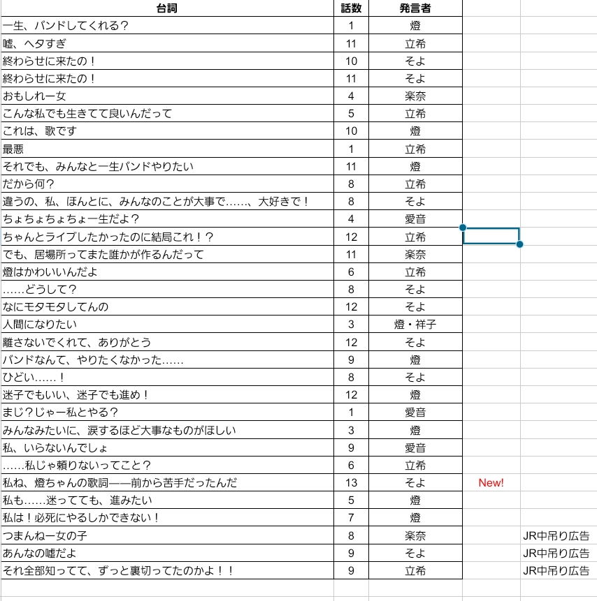 BanG Dream! It's MyGO!!!!!の台詞の広告、13話(最終話)で最後の一つ「私ね、燈ちゃんの歌詞--前から苦手だったんだ」が回収されて全消化と相成った。最高だった…。Bパートに脳みそをやられてしまった。どうなるAve Mujica #MyGO 