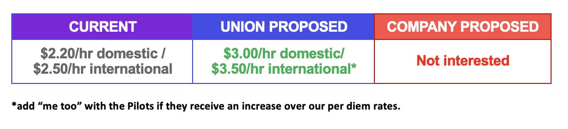 APFAunity's tweet photo. Flight Attendant travel expense rates (per diem) have not kept up with rising costs. We have to purchase food in the same expensive cities as our Pilots, who recently received expense raises. 

Why isn't @AmericanAir interested in offering us the same?

#1u https://t.co/KJ5v9RUiMt