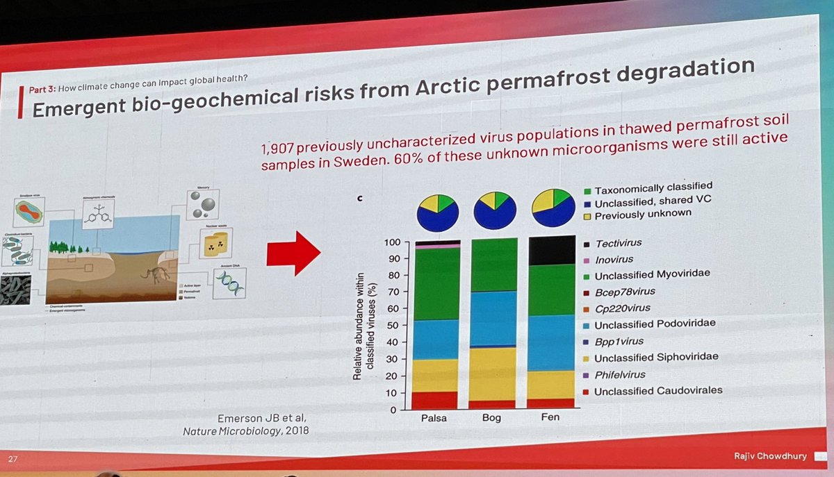 The risks of climate change are real. Close to 2K active viruses va have been found in the defrosting based on a paper in Nature says <a href="/rajiv_chowdhury/">Rajiv Chowdhury</a>  Could this be the way a new pandemic may start?