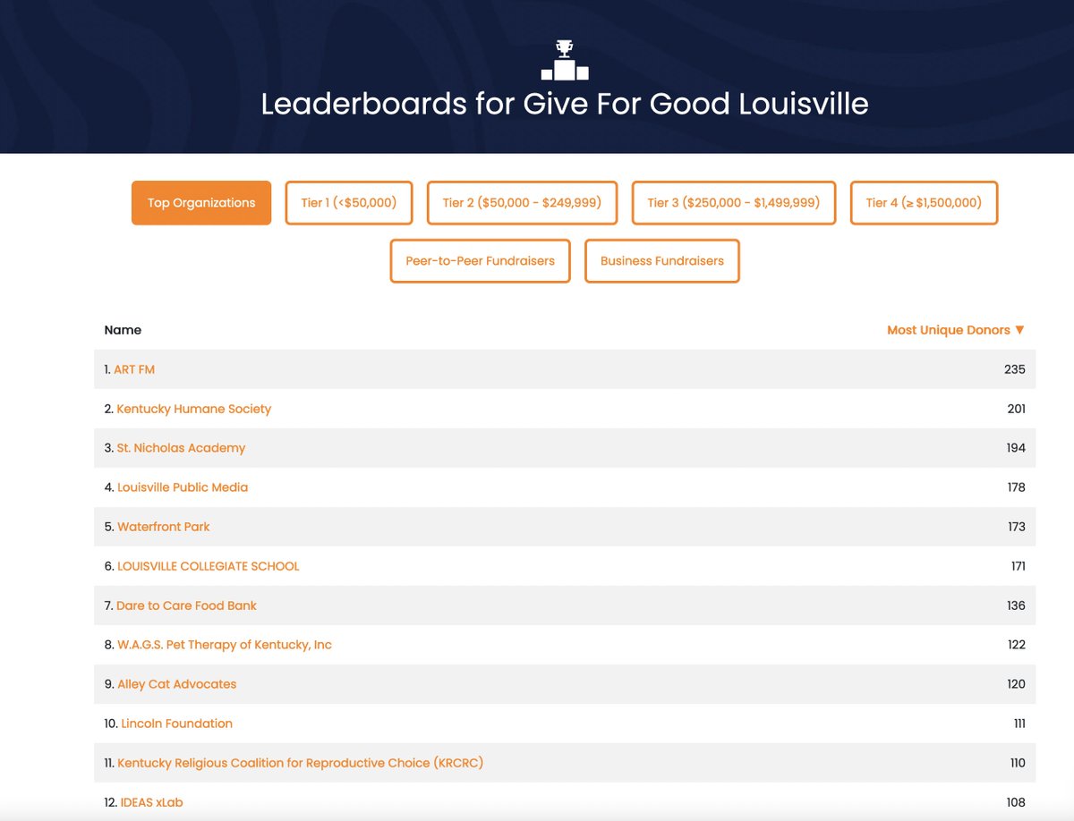 ARTxFM's tweet photo. WE ARE #1 OUT OF OVER 500 NONPROFIT ORGANIZATIONS!!!! WXOX LOVES OUR DONORS!!!! THANK YOU SO MUCH FOR YOUR SUPPORT!!!! #GiveForGoodLou #artxfm https://t.co/Xfvj5A0qJQ