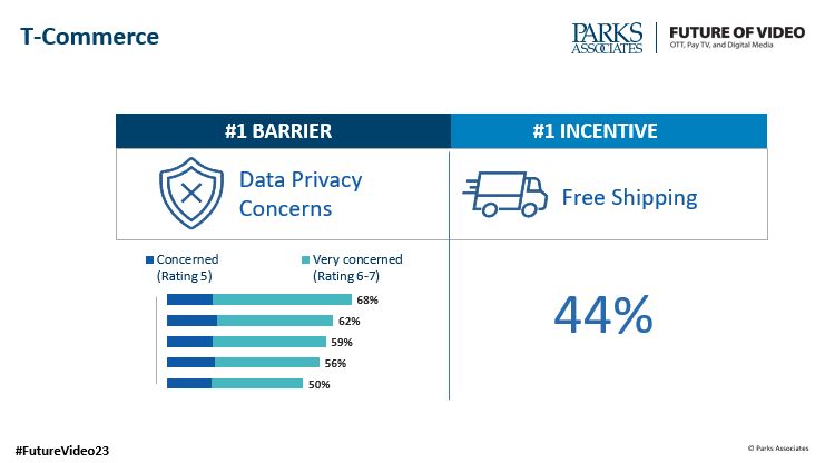 T-Commerce applications have limited appeal. Consumers are concerned about the security of purchase process– is it  68% are concerned with someone gaining unauthorized access to their credit card information or home address.' @Parks Associates #futurevideo23 #tcommerce #parksdata