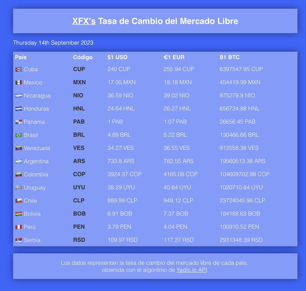 Buenos días, la siguiente tasa muestra los valores representativos del #USD, #EUR y #BTC en varios países de destino o tránsito de migrantes cubanos, para hoy 14/9/2023. Esperamos que les sirva de ayuda.

Conoce más en xfxhub.com