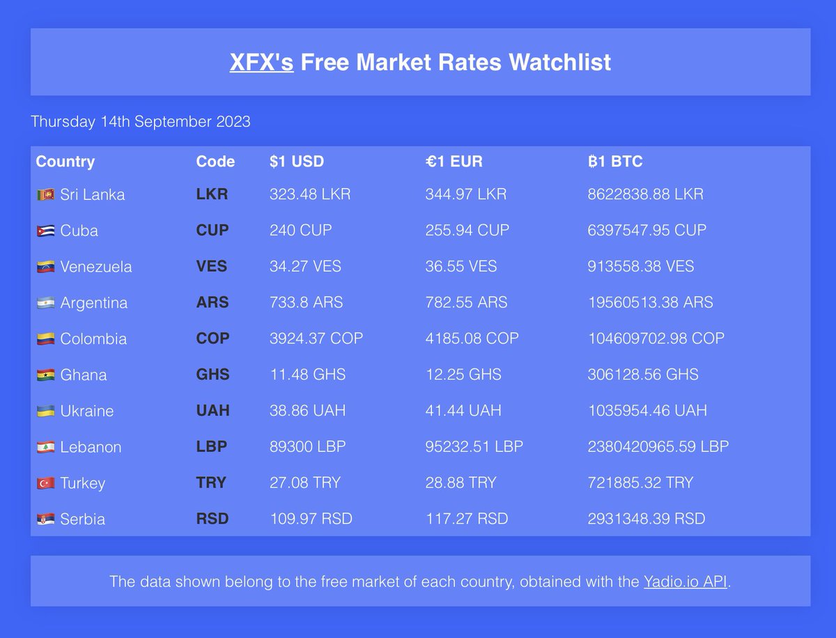 Morning! This is our #FreeMarketRates Watchlist for today, 14th September 2023. Launch your own #remittance business and help friends &amp; families to beat #inflation.

Learn more at xfxhub.com