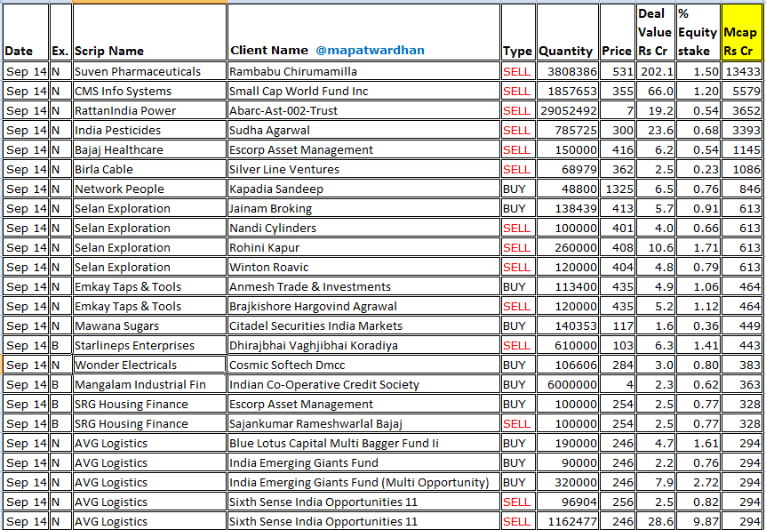 MAPATWARDHAN's tweet photo. *Today's bulk /block deals*
#SuvenPharma #RattanIndia #IndiaPesticides #BajajHealthcare #BirlaCable #NetworkPeople #Selan #EmkayTaps #Mawana #Starlineps #WonderElectricals #MangalamInds #SRGHousing #AVGLogistics #Thinkink #Comrade #PressureSensitive #Pramara #AlphalogicInds https://t.co/BXRHpc4RrF