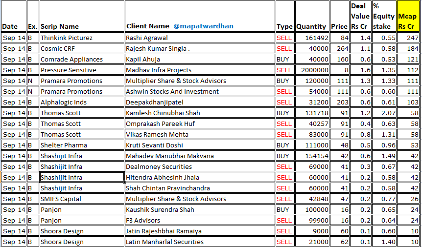 MAPATWARDHAN's tweet photo. *Today's bulk /block deals*
#SuvenPharma #RattanIndia #IndiaPesticides #BajajHealthcare #BirlaCable #NetworkPeople #Selan #EmkayTaps #Mawana #Starlineps #WonderElectricals #MangalamInds #SRGHousing #AVGLogistics #Thinkink #Comrade #PressureSensitive #Pramara #AlphalogicInds https://t.co/BXRHpc4RrF