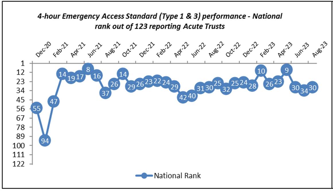 ned_hobbs's tweet photo. #WalsallAndProud of our clinical, operational &amp; support service teams:
-Delivery of 62-day GPRTT Cancer standard for first time in 3 &amp; a half yrs, &amp; Upper Decile nationally. 
-4 consecutive months of incremental 18wk RTT ranking improvement.
-Upper Quartile 4hr EAS performance. https://t.co/uRfUFTI8JH