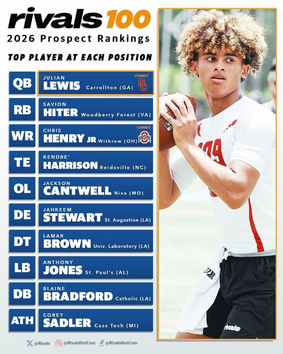 Honored and blessed to be ranked as the #️⃣1️⃣ RB in ‘26 and #️⃣1️⃣5️⃣ in the nation by @Rivals ⭐️⭐️⭐️⭐️ #AGTG @CoachMatteo_WFS @WFS_Athletics @adamgorney @RivalsFriedman @Rivals_Clint @CoachMcCannERT @Spotlight39_Pod