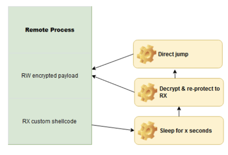 Just finished the talk "Playing Chess as Red-Teams"  <a href="/MCTTP_Con/">Munich Cyber Tactics, Techniques and Procedures</a>! 🔥 Time to release my PoC to avoid Kernel Callback / ETWti triggered memory scans for process injection - Caro-Kann:

github.com/S3cur3Th1sSh1t…