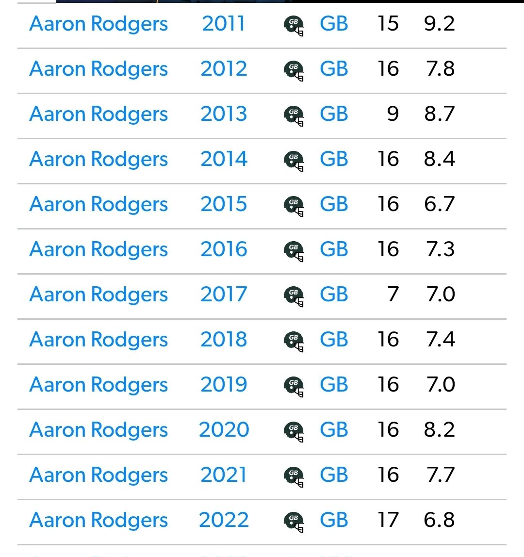 CPritch71's tweet photo. @Catfish_Bubba You talking about the same Aaron Rodgers I know? They may be getting the ball out of Dak's hand, but it ain't emulating one Aaron Charles Rodgers. Average time to pass since '11 on right. https://t.co/RtmdG2sDaq
