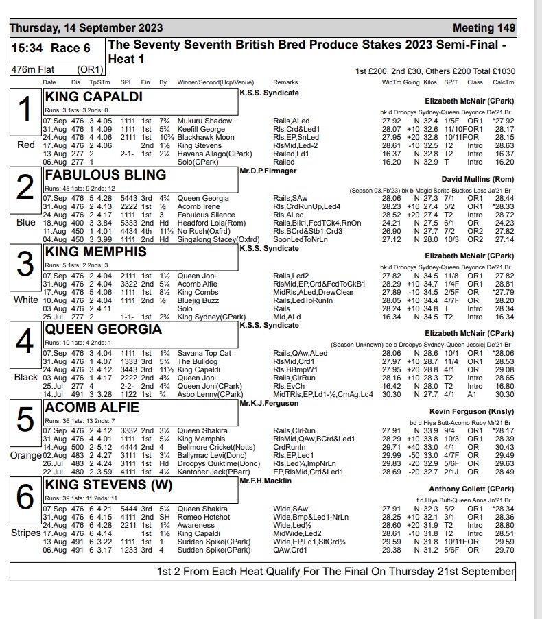 The Seventy Seventh British Bred Produce Stakes 2023 Semi-Final - Heat 1