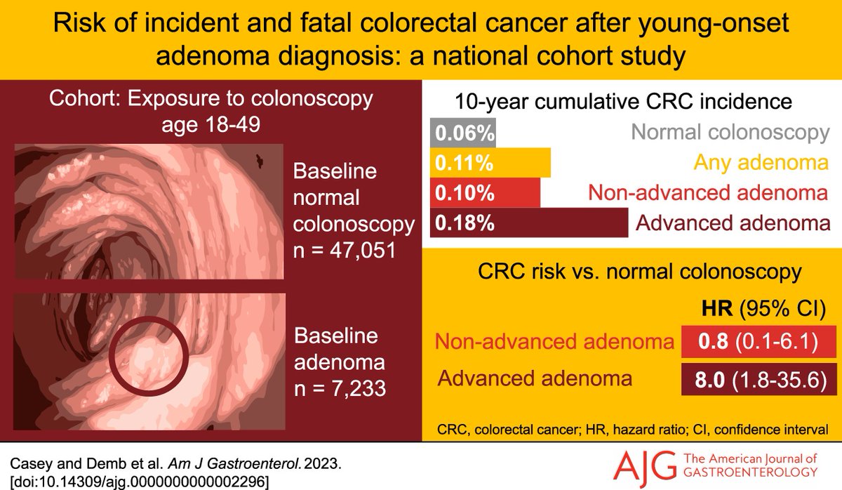 AJG - The American Journal of Gastroenterology (@amjgastro) on Twitter photo In the 📕#RedJournal:
Risk of Incident and Fatal Colorectal Cancer After Young-Onset Adenoma Diagnosis: A National Cohort Study
Casey and Demb, et al.
👉 bit.ly/48qgZ6a
<a href="/dembj13/">Josh Demb</a> <a href="/smahatamd/">Sumana Mahata, MD</a> <a href="/ShailjaShahMD/">Shailja Shah, MD MPH</a> <a href="/samirguptaGI/">Samir Gupta, MD</a> In the 📕#RedJournal:
Risk of Incident and Fatal Colorectal Cancer After Young-Onset Adenoma Diagnosis: A National Cohort Study
Casey and Demb, et al.
👉 bit.ly/48qgZ6a
<a href="/dembj13/">Josh Demb</a> <a href="/smahatamd/">Sumana Mahata, MD</a> <a href="/ShailjaShahMD/">Shailja Shah, MD MPH</a> <a href="/samirguptaGI/">Samir Gupta, MD</a>