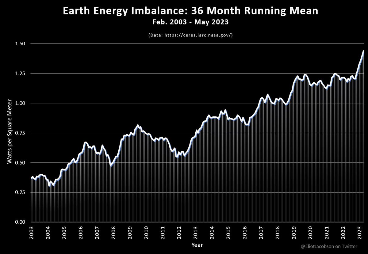 EliotJacobson's tweet photo. What's the most important graphic to show the true f&amp;%kery of our predicament? 

It's not the huge number of local catastrophes, new highs for greenhouse gasses, record low sea-ice extent, record global or sea surface temperature.

It's this -- the Earth Energy Imbalance: https://t.co/fVEVa6Ozn7