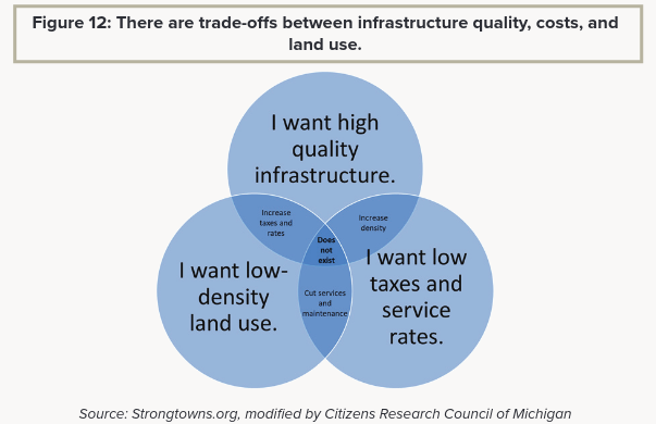 urban_gr's tweet photo. The Citizens Research Council of Michigan's Prosperous Futures report is out! Any Strongtowns or Urbanist person will want to read them; you will be both infuriated and delighted.  #Michigan
https://t.co/91k9Xoarlg https://t.co/7tY3VXeCuK