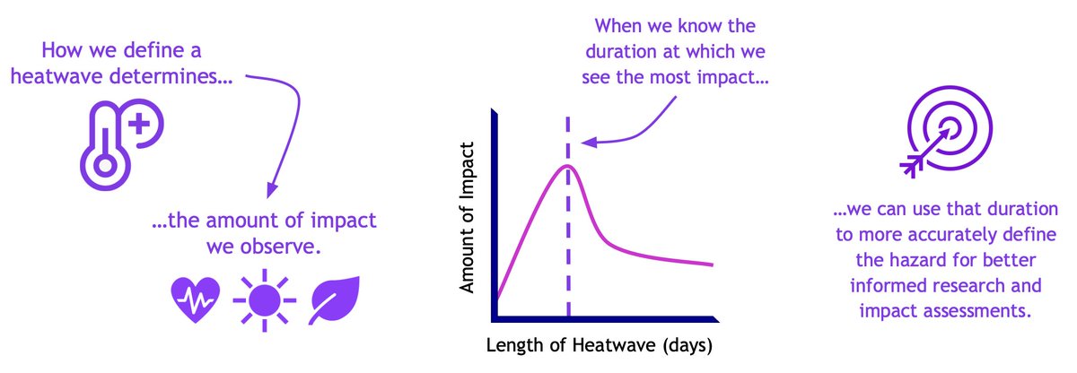 📢New paper from our group in Env Res Lett (@IOPenvironment)! We find that heatwave durations between 2 weeks and 2 months cause most societal impacts in Germany. Heatwave duration affects the societal response additionally to temperatures. Read more at: doi.org/10.1088/1748-9…