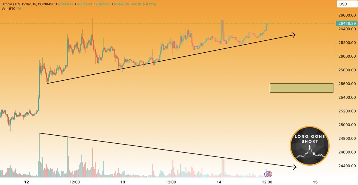 _LongGoneShort_'s tweet photo. #BTC is most likely heading for a small correction. The price is still on the rise, but the volume is decreasing. I anticipate a correction to $25,600 before it resumes its upward trend. #crypto #trading #money https://t.co/7CSSHC33fW