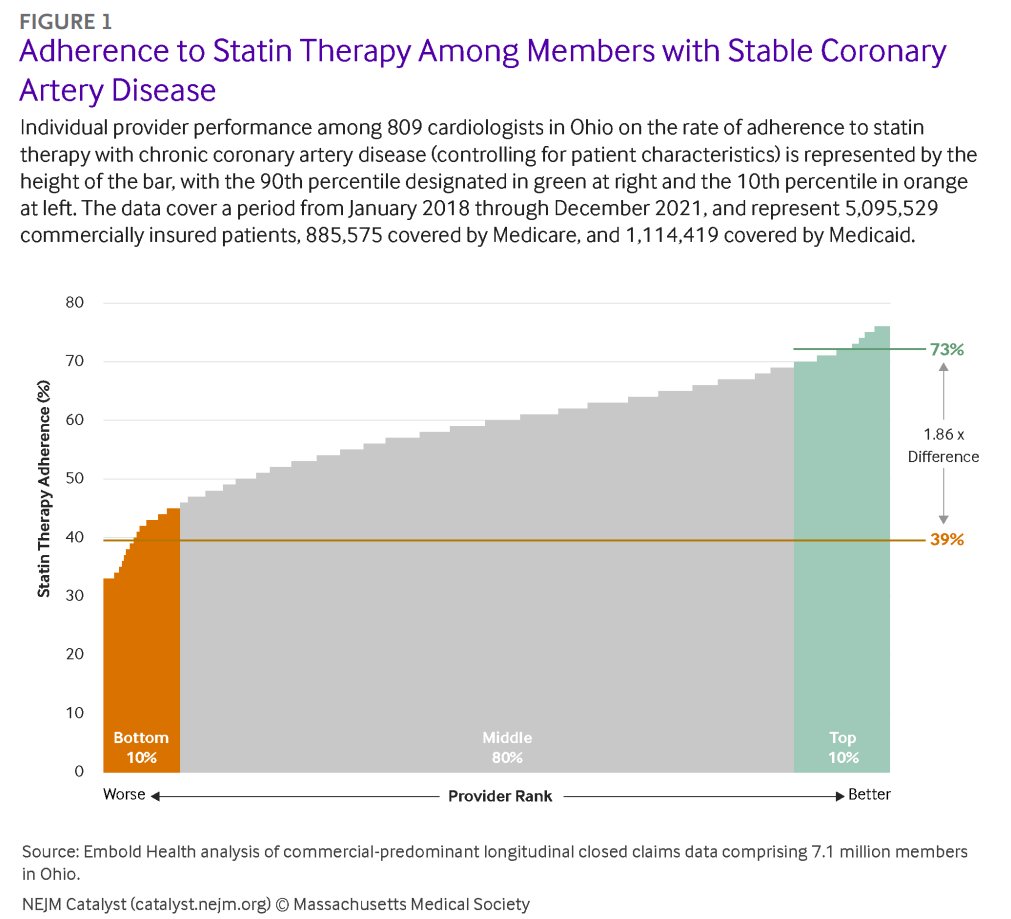 Amazing variation in patient adherence to statins among Ohio #physicians (Note: "controlling for patient characteristics")
Top 10%=73% vs. Bottom 10%=39%

Ironically, #Medicare #PartD punishes/rewards #pharmacies (not #MDs) for statin adherence 🤷

==&gt; drugch.nl/3R00yqM