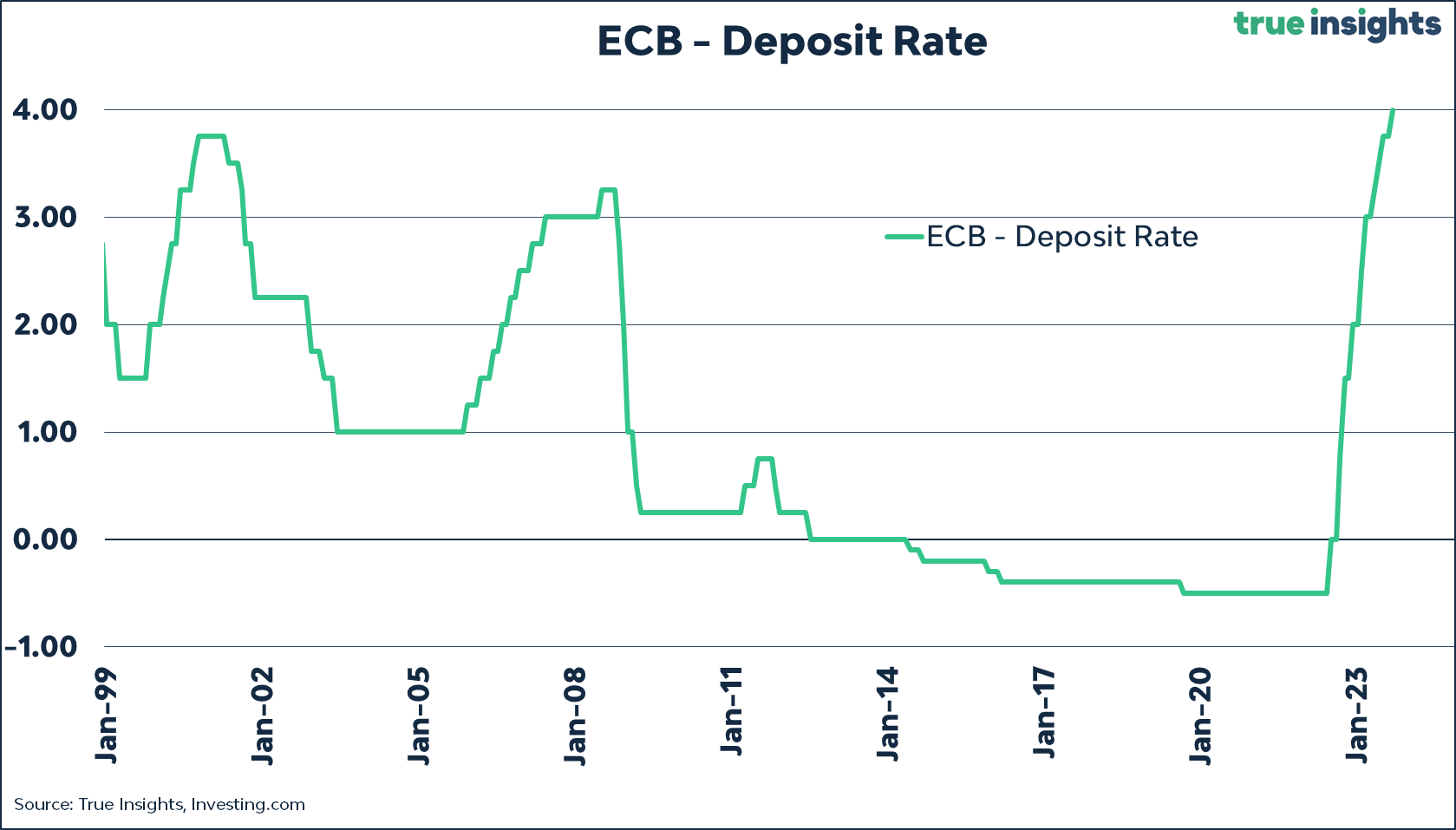 ECB Deposit Rate: (Source: jeroen blokland)