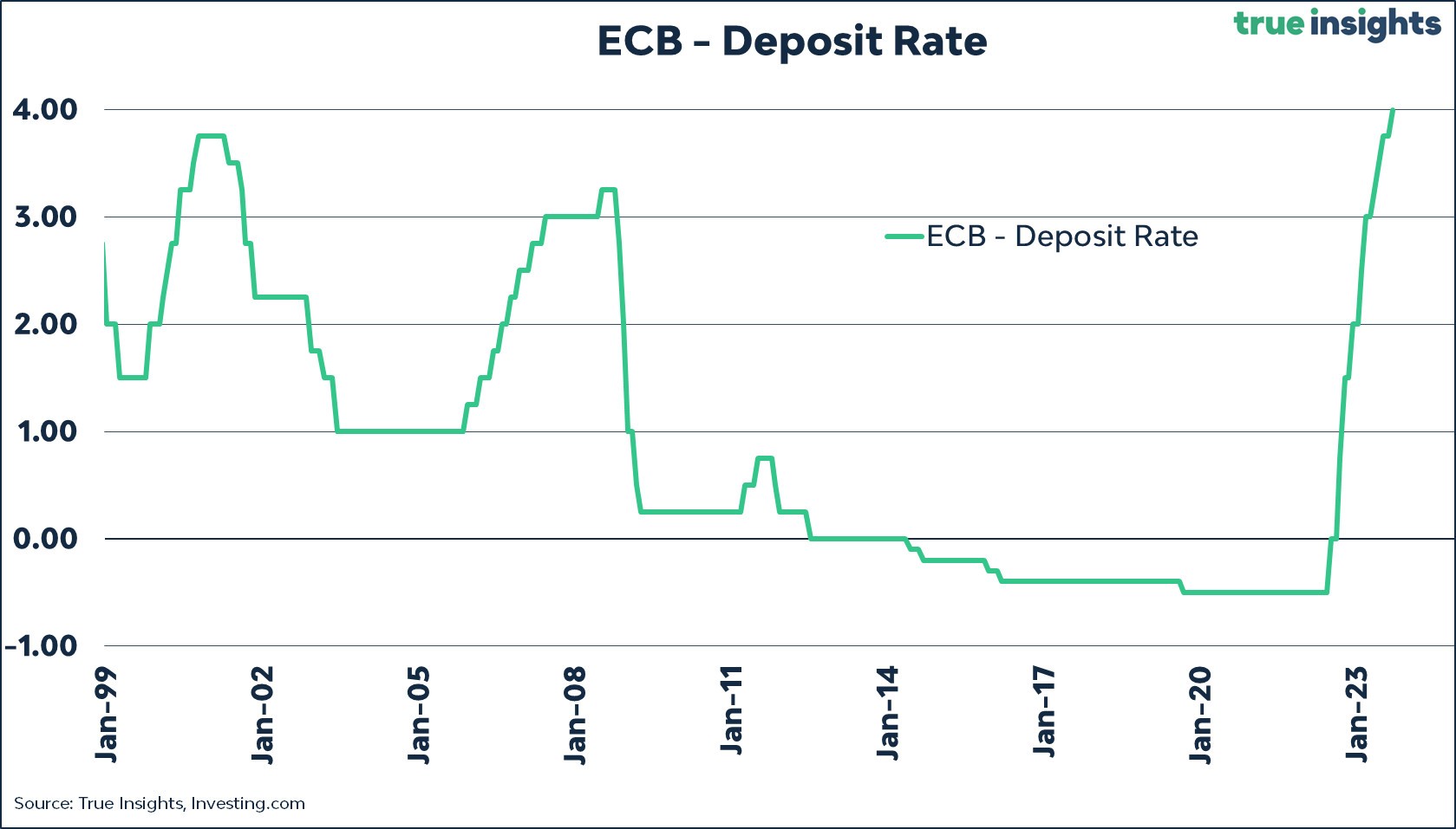 ECB rate hike catapults EUR/USD into sharp decline: a tale of forex sensitivity