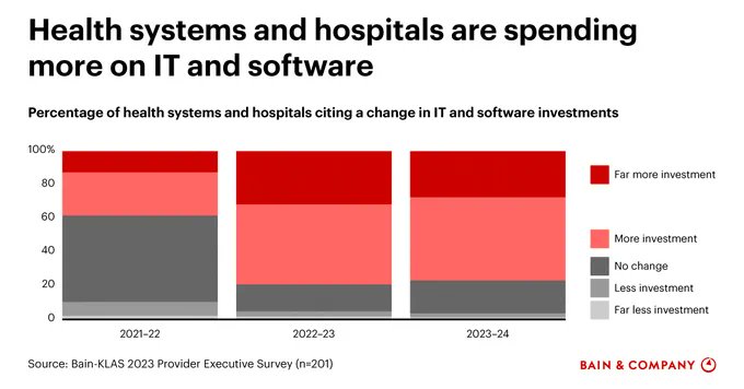 2023 Healthcare Provider IT Report: Doubling Down on Innovation
bain.com/insights/2023-… via @BainandCompany @KLASresearch 
#AI #GenerativeAI #HealthTech #Healthcare #EmergingTech #Innovation #ClinicalWorkflow #PatientEngagement 

➡️Health system IT leaders are using emerging…