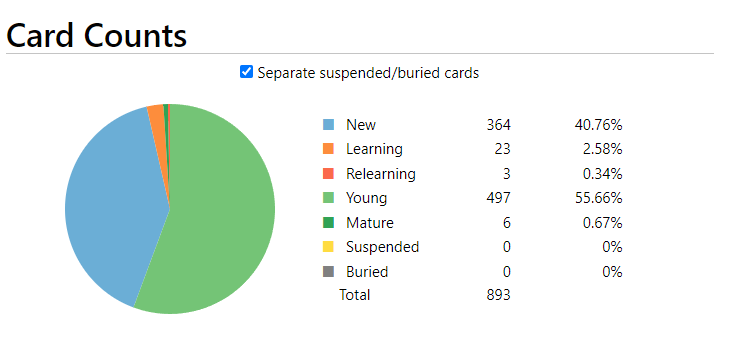 Anki flashcards are OP for learning a new language. Been using it for the last 3 weeks 30min/day + learning grammar and consuming Spanish content
