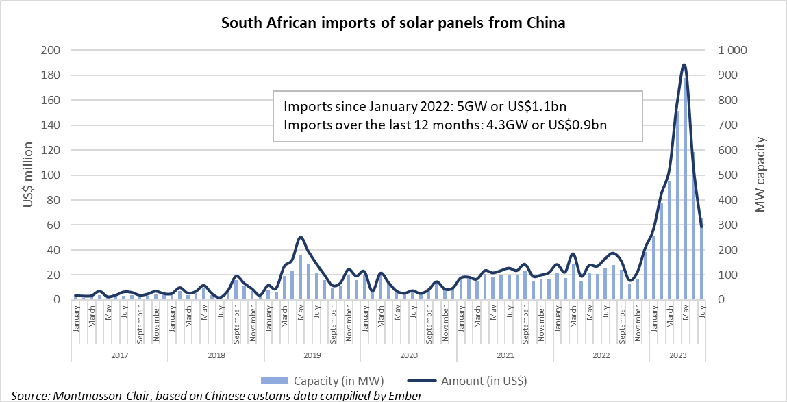 Gaylor_MC's tweet photo. Chinese customs data compiled by @EmberClimate show that SA 🇿🇦 imported over 5GW (or $1.1bn) of #solarpanels from China 🇨🇳 since Jan 2022, with a peak in May 2023. 
That's 4.3GW in the last 12 months (to July), incl. 3.7GW this year alone!
SAREM cannot be launched soon enough. https://t.co/dmgY4Suhyt