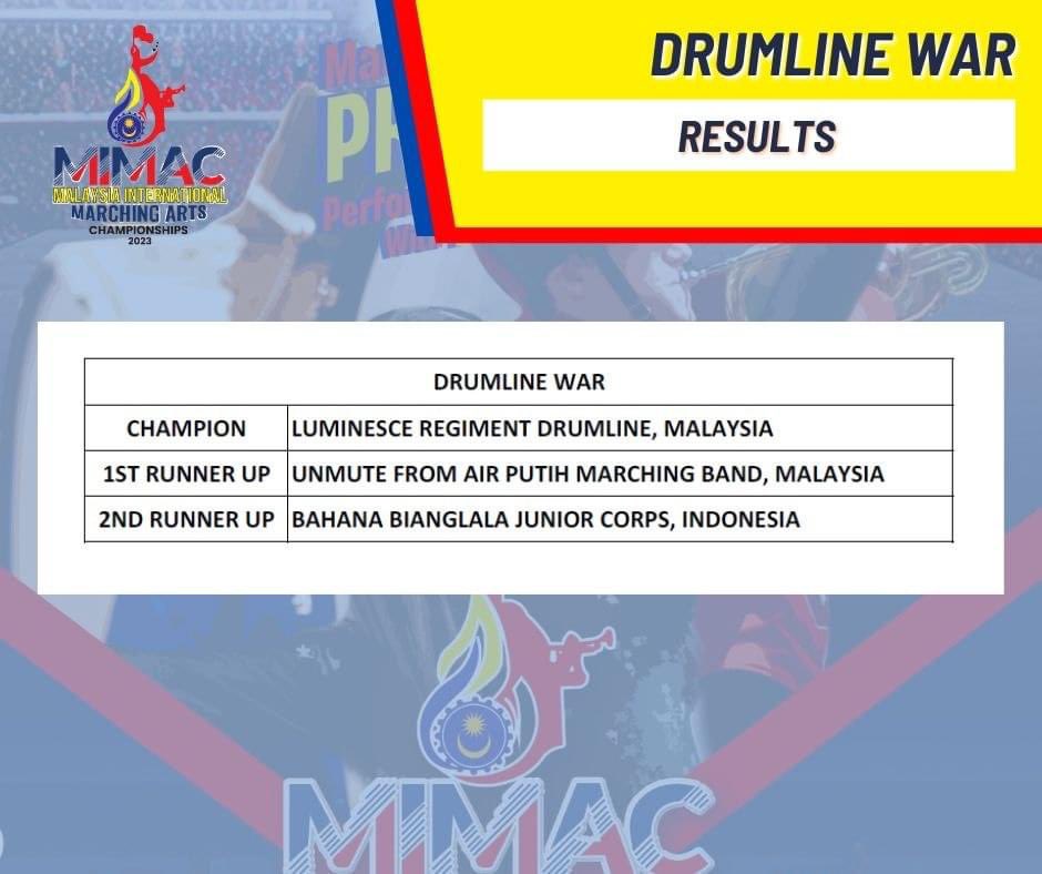 MYSmarchingshow's tweet photo. Well done to all participants ! Malaysia International Marching Arts Championships 2023 #mimac2023 https://t.co/UNI8gcS7dh
