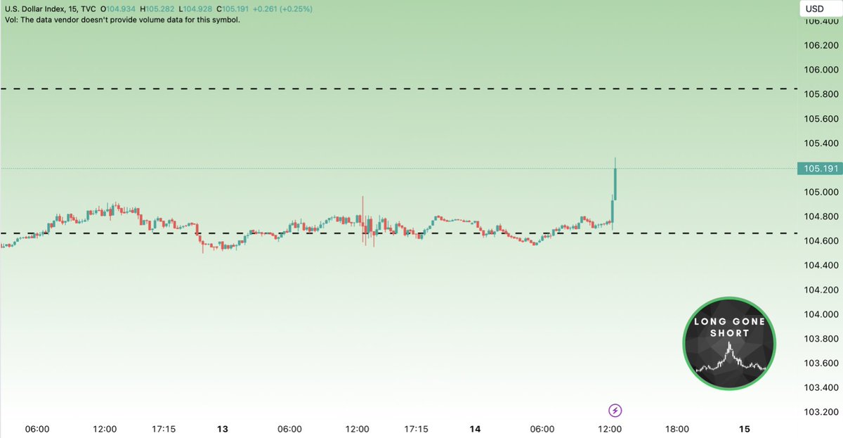 _LongGoneShort_'s tweet photo. Nice spike of the #DXY on the 15min timeframe! 🚀 106 level is coming ✅ #Trading #Investing #Money https://t.co/WNnLs2u9PK
