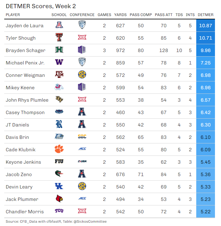 SickosCommittee's tweet photo. Here's our current DETMER Leaders through Week 2. Formula &amp; methodology is in the free substack link here. https://t.co/5PaaW5P4Pr https://t.co/HzSHLoN3jc