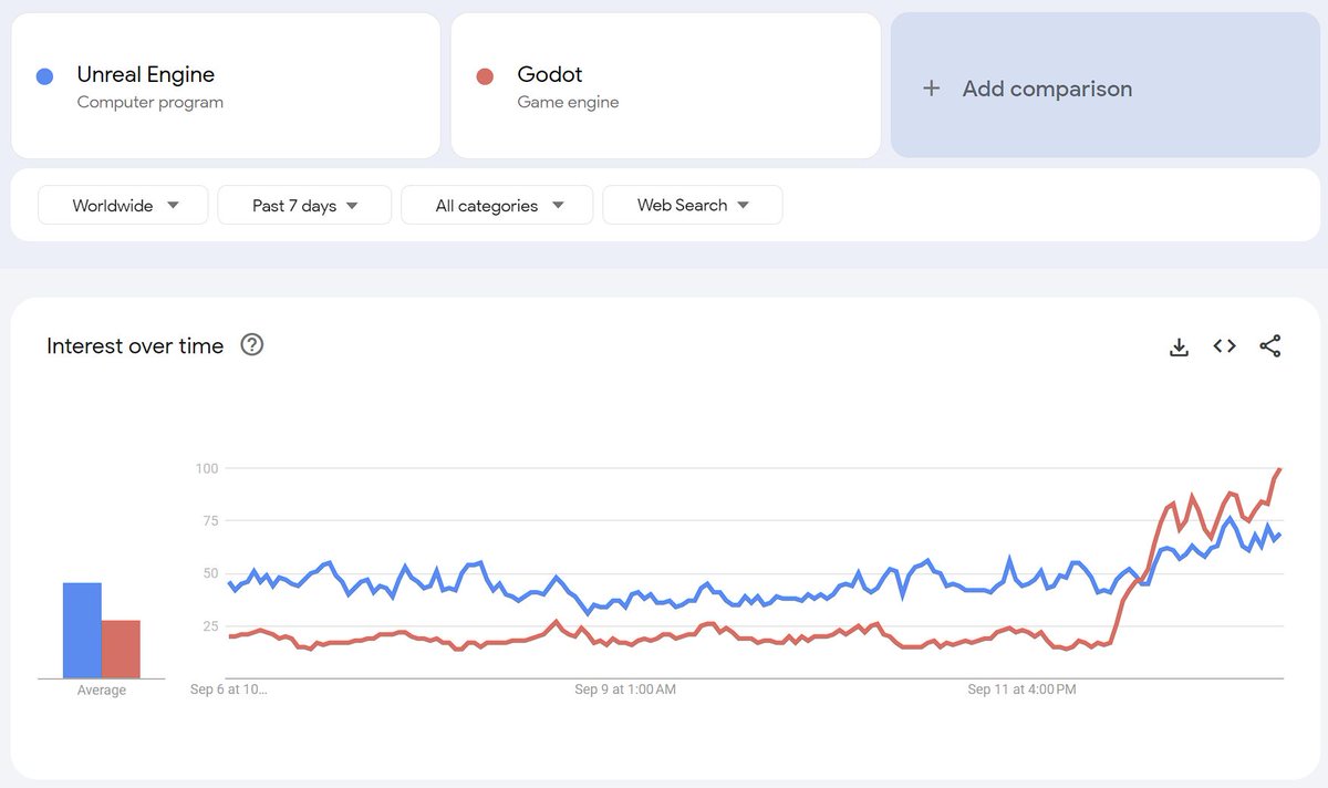 Not waiting for #Godot anymore. It's here.