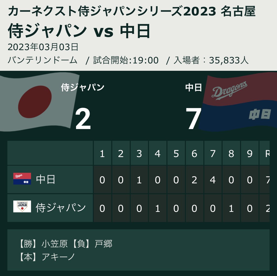 Teashark3316's tweet photo. 阪神優勝で盛り上がってますがここで今年の��ジャパンが唯一負けた相手を振り返ってみましょう。
#阪神優勝 https://t.co/ilkw6Iv9jM