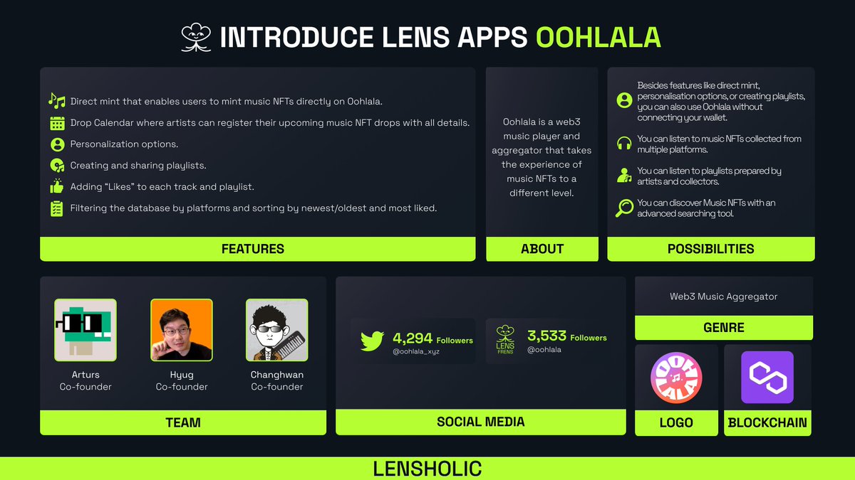 🌿 Introducing Lens Apps <a href="/oohlala_xyz/">Oohlala Web3 Music Player</a> 🌿

Oohlala is a web3 music aggregator built on Lens. Oohlala is a web3 music player and aggregator that takes the experience of music NFTs to a different level 🎶

Get to know our fren with the table below 👇