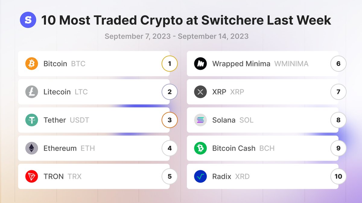Switchere_com's tweet image. 🚀 Welcome to another #TradingThursday! Check out the leading cryptocurrencies that stood out at #Switchere in the past week.

Dive in, discover, and keep your finger on the pulse of the #crypto world! 🔥