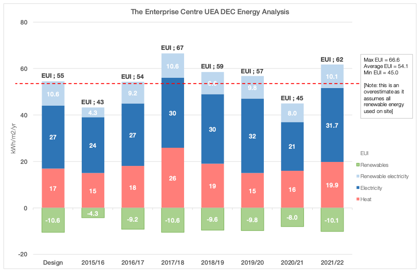 PassivhausTrust's tweet photo. 7 years of #BuildingPerformanceEvaluation, @EnterpriseUEA has an EUI 4 x better than existing #BestPractice for University buildings https://t.co/6qNaJyYUBl
#AwardWinning #PassiveHouse https://t.co/b09cjOVh6K
#Passivhaus #TBT #BS40101 #PHTawards2018 #PHeducation @ArchitypeUK https://t.co/WM5TbbbgHb