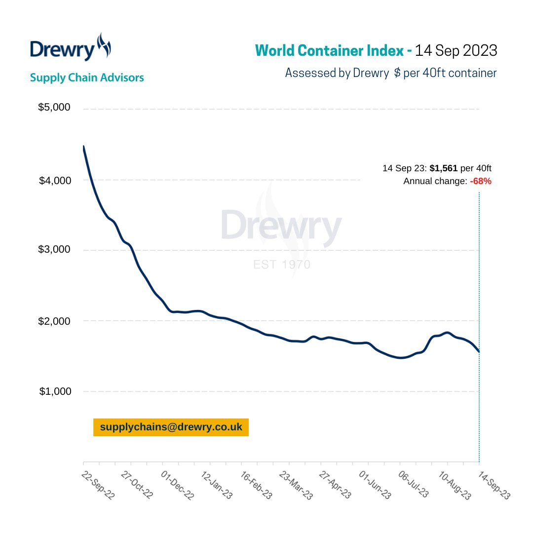 DrewryShipping's tweet image. Drewry's World Container Index decreased by 7.1% to $1,561.30 per 40ft container and is 68.4% lower than the same week in 2022. View our detailed assessment at: drewry.co.uk/supply-chain-a…
#WorldContainerIndex #containers #shipping #SupplyChain #OceanFreightRates