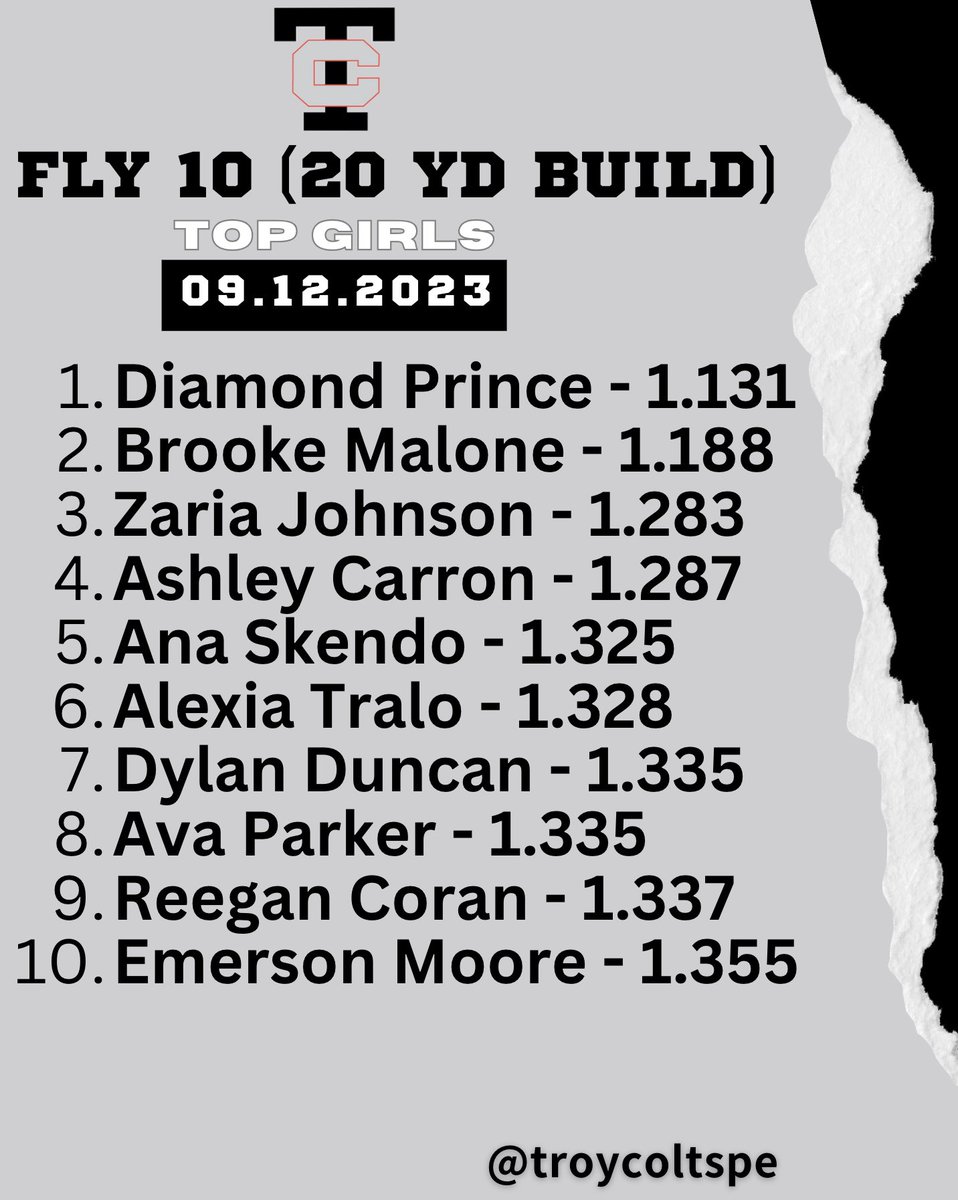 Fly 10 (Max Speed) leaderboard from 9/12

Added 3 boys to 20 mph club - Noon, Crockett, and Barrett. Patrick hit 20 mph last year

First 2 girls at Troy High to top 17 mph club for females - Prince, and Malone! 🔥

<a href="/Troy__Athletics/">Troy Athletics</a> <a href="/troycoltsfball/">troycoltsfootball</a> <a href="/TCVarsitySoccer/">Troy High Soccer</a> <a href="/troy_colts/">Troy Colts</a>