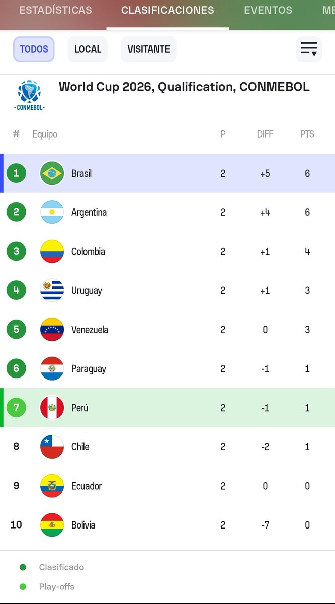 Veo que muchos critican pero nadie habla de que estamos clasificando al mundial después de 13 años
