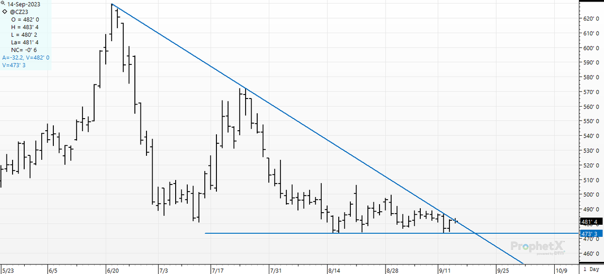 cer_hedge's tweet photo. Take the #corn chart wedge- Stand it on its head-- and you have Dec #cattle. Hmmm. Sure its just a "coincidence" :) #magiclines https://t.co/hr6Ow5AspA