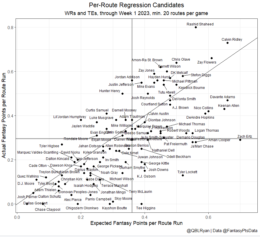 Expected and Actual Fantasy Points per Route Run, one of the cooler stats in <a href="/FantasyPtsData/">Fantasy Points Data</a> 

- Shaheed is a baller, wouldn't be shocked if he's this efficient all year

- Lockett and Higgins in line for big positive regression

- Try to guess which players broke the chart...