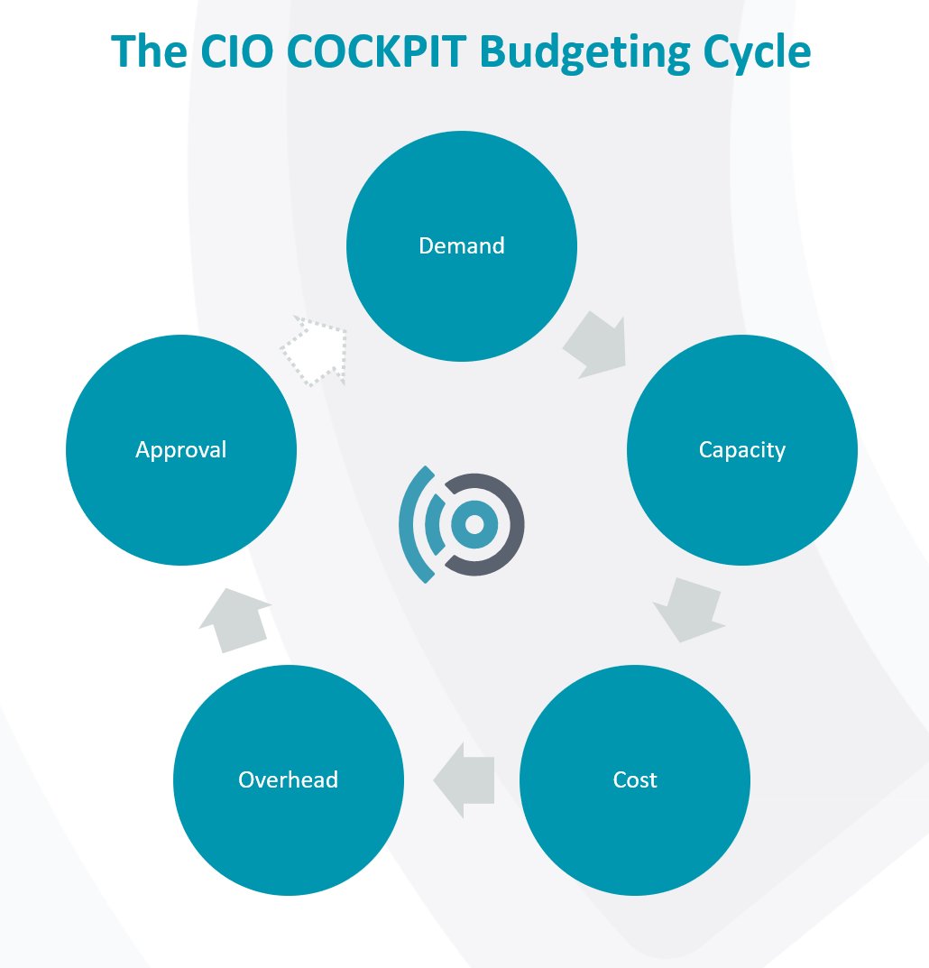 CioCockpit's tweet photo. We just released #CIOCOCKPIT 8, our next milestone in enabling better budgets, faster.
All users will now be fully guided along our BUDGETING CYCLE and for the Pros, our dashboards enable ONE CLICK CONTROLLING of your IT Finance and Capacities.

#ITFM #CloseITCloserBiz https://t.co/jOTgv9FI8K