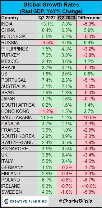 charliebilello's tweet photo. Global Growth Rates... https://t.co/JfXXPsJRZI