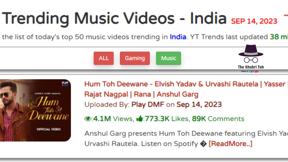 TheKhabriTak's tweet photo. Breaking!

In just 7 hrs #HumTohDeewane Ft. #ElvishYadav hits 4.1M views, 773.3K likes &amp; 89K comments

It is expected to cross 8/10M in 24hrs

Systumm supremacy still persists &amp; this is the best birthday gift by #ElvishArmy on #HappyBirthdayElvish✨

Follow @TheKharbiTak for more https://t.co/GLGy5N527c