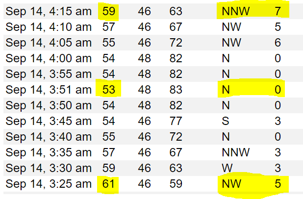 AJ_Mast_WX's tweet photo. The heat was essentially "shut off" this morning at Erie Intl. as a NW wind went calm for about 30 mins. The lack of warm air advection from Lake Erie allowed the temperature to drop 8 degrees in the matter of minutes😲 #Micrometeorology #PAWX #Erie https://t.co/eYdPCCopPK