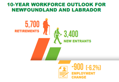 Trades_NL's tweet photo. 💻@BuildForceCan's 2023 Forecast Summary for NL states that total construction employment is expected to rise to just below 16,000 workers in 2029. 

We are dedicated to addressing the demand.

Read more about the forecast summary here: https://t.co/uU7L0KVkb4 
#LabourDemand https://t.co/OuGPdh6nYI