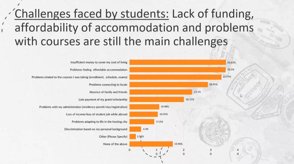 CoimbraGroup's tweet photo. #Erasmus+ mid-term review: university and student perspectives on student mobility ➡️ Interesting results from @euatweets &amp; @ESN_Int surveys on the topic https://t.co/CUwzwvESTu
