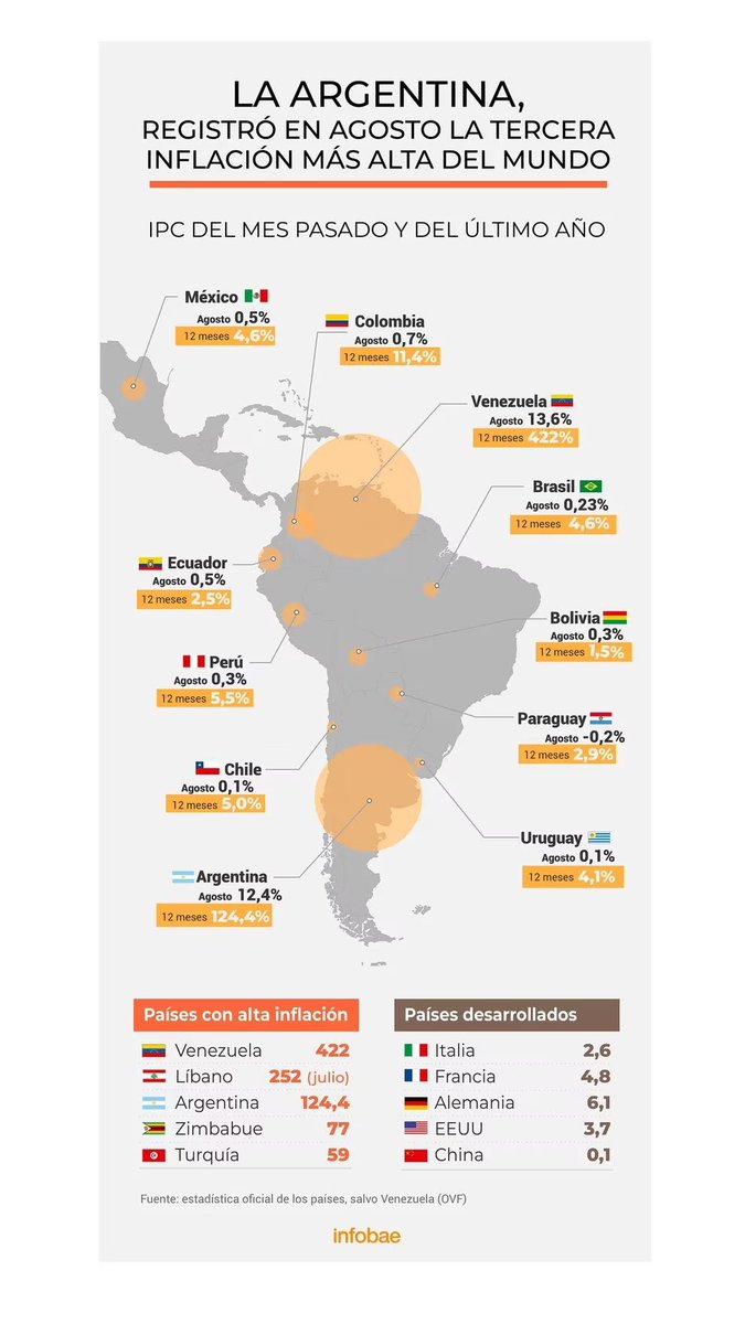 El peor ranking en el que podríamos estar en un podio! 3eros en inflación mundial. 😡